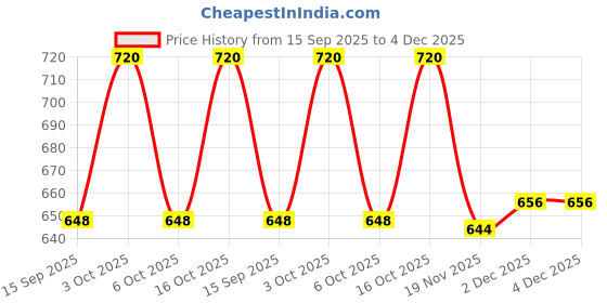 flipkart.com innostratus Solid Men Three Fourths innostratus Price History Graph from 15 Sep 2025 to 4 Dec 2025