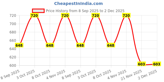 flipkart.com innostratus Solid Men Three Fourths innostratus Price History Graph from 8 Sep 2025 to 1 Dec 2025