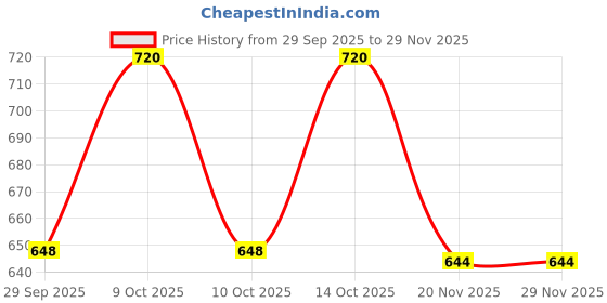 flipkart.com innostratus Solid Men Three Fourths innostratus Price History Graph from 29 Sep 2025 to 28 Nov 2025