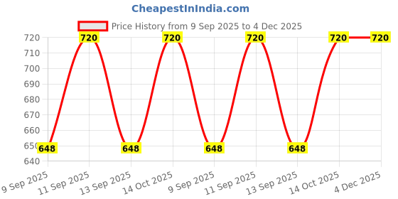 flipkart.com innostratus Solid Men Three Fourths innostratus Price History Graph from 9 Sep 2025 to 4 Dec 2025