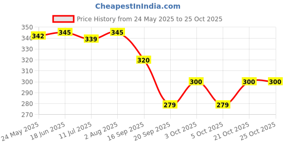 flipkart.com vjmart Innov Crysta SUV Model Toy Car vjmart Price History Graph from 24 May 2025 to 25 Oct 2025