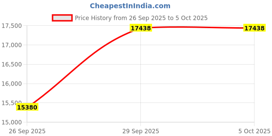 flipkart.com INNOV Intel Core i5 (8 GB / 256 GB / Windows 11) Assembled Desktop Computer Price History Graph from 26 Sep 2025 to 5 Oct 2025
