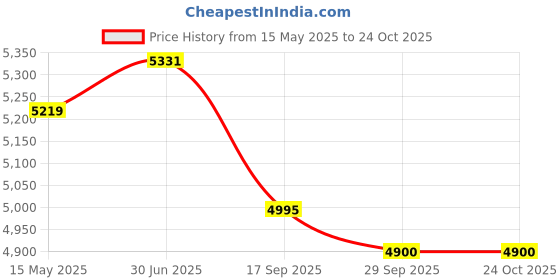 flipkart.com vb autocreation Innova Crysta Baby Seat (Black & Tan) Cum Car Armrest vb autocreation Price History Graph from 15 May 2025 to 23 Oct 2025