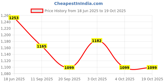 flipkart.com vd toy's INNOVA CRYSTA COMBO 4 vd toy's Price History Graph from 18 Jun 2025 to 19 Oct 2025