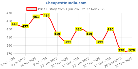 flipkart.com mahadev ji Innova Crysta toy car|Mini model|1 piece|Pullback|You may get random model-0 mahadev ji Price History Graph from 1 Jun 2025 to 22 Nov 2025