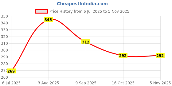 flipkart.com centy toys Innova Ct-127 (White) centy toys Price History Graph from 6 Jul 2025 to 4 Nov 2025