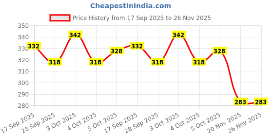 flipkart.com centy Innova Police Push & Pull Along Toy For Kids centy Price History Graph from 17 Sep 2025 to 26 Nov 2025