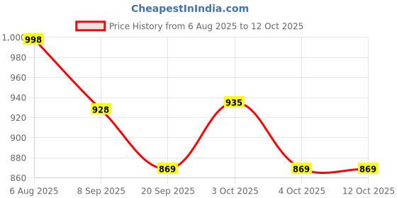 flipkart.com vd toy's INNOVA,ECOSPORT,BREZZA vd toy's Price History Graph from 6 Aug 2025 to 11 Oct 2025