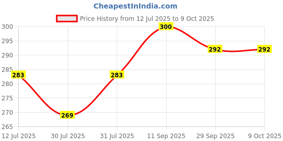 flipkart.com innovate hub Sliceable Fruits & Vegetables Cutting Toy Kit with Knife and Chopping Board innovate hub Price History Graph from 12 Jul 2025 to 8 Oct 2025