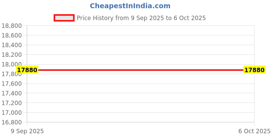 flipkart.com Innovate PCs Core i7 (16 GB / 1 TB / Windows 11) Assembled Desktop Computer Price History Graph from 9 Sep 2025 to 6 Oct 2025