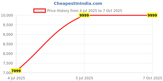 flipkart.com Innovate PCs Intel Core i3 (16 GB / 628 GB / Windows 11) Assembled Desktop Computer Price History Graph from 4 Jul 2025 to 6 Oct 2025