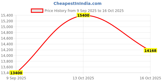 flipkart.com Innovate PCs Intel Core i5 (8 GB / 628 GB / Windows 11) Assembled Desktop Computer Price History Graph from 9 Sep 2025 to 16 Oct 2025