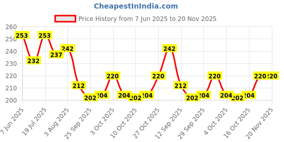flipkart.com toys r us universe of imagination InnovateBuild: DIY Plastic Building Block for Kids-125+ Pc with Pink Deluxe Bag toys r us universe of imagination Price History Graph from 7 Jun 2025 to 19 Nov 2025