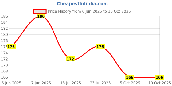 flipkart.com toys r us universe of imagination InnovateConstruct: DIY Plastic Building Blocks for Kids, 100+ Pieces, Ages 3+ toys r us universe of imagination Price History Graph from 6 Jun 2025 to 10 Oct 2025