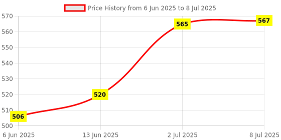 flipkart.com orrda Innovation Lock Diary Number Combination Lock Diary Personal Organizer Book A5 Journal Single Line 200 Pages orrda Price History Graph from 6 Jun 2025 to 8 Jul 2025