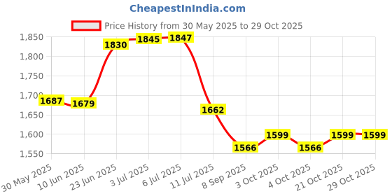 flipkart.com stress punchh Innovative Boxing Bag With Cup Attachment Punch Boxing Machine For Stress Relief Hanging Bag stress punchh Price History Graph from 30 May 2025 to 29 Oct 2025