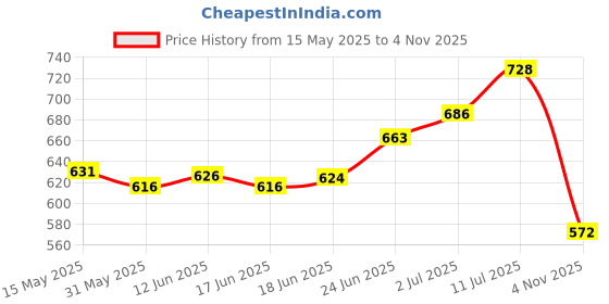 flipkart.com cima Innovative Retractable Table Tennis Net cima Price History Graph from 15 May 2025 to 4 Nov 2025