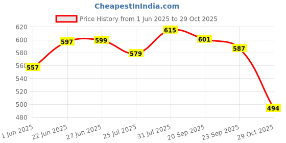 flipkart.com forever online shopping Innovative retractable Table Tennis Net forever online shopping Price History Graph from 1 Jun 2025 to 29 Oct 2025