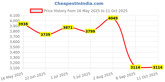 flipkart.com innovix 10 W 10 cm Tube Light innovix Price History Graph from 16 May 2025 to 11 Oct 2025