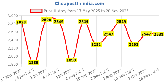 flipkart.com innovix 10 W 20 cm Tube Light innovix Price History Graph from 17 May 2025 to 28 Nov 2025