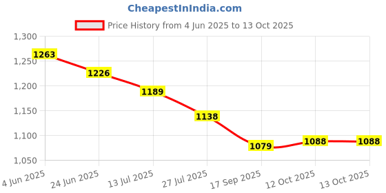 flipkart.com INNOVIX 15W Mag-Safe Wireless Charger with 20W Power Adapter, For iPhone 12/ 13 Charging Pad Price History Graph from 4 Jun 2025 to 13 Oct 2025
