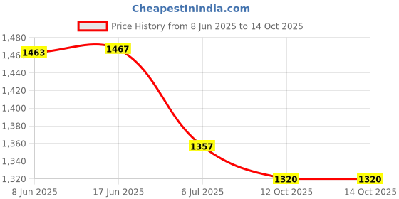 flipkart.com INNOVIX 15W PD Type-C Magnetic Wireless Fast Charger with iphone Type-C Charging Adapter Charging Pad Price History Graph from 8 Jun 2025 to 13 Oct 2025