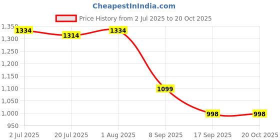 flipkart.com INNOVIX 15w Wireless charging pad 3 in 1 Foldable Charging Pad Price History Graph from 2 Jul 2025 to 20 Oct 2025