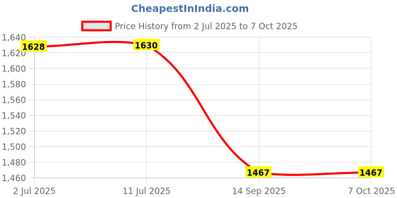 flipkart.com INNOVIX 3in1 4G LTE USB Modem With Wifi Hotspot Dongle Data Card Price History Graph from 2 Jul 2025 to 7 Oct 2025