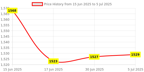 flipkart.com INNOVIX 4G LTE Wireless USB Data card Dongle Stick with All SIM Network Support Data Card Price History Graph from 15 Jun 2025 to 5 Jul 2025