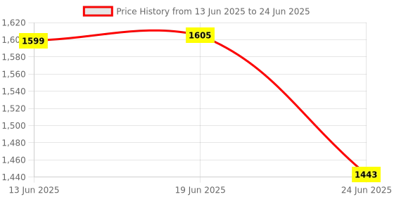 flipkart.com INNOVIX 4G LTE Wireless USB Dongle |All SIM Network Support with WI-FI Data card Data Card Price History Graph from 13 Jun 2025 to 24 Jun 2025