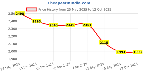 flipkart.com INNOVIX 4G Wi-Fi Dongle Airtel SIM Portable Hotspot 2100mAh Battery Fast & Reliable Data Card Price History Graph from 25 May 2025 to 12 Oct 2025