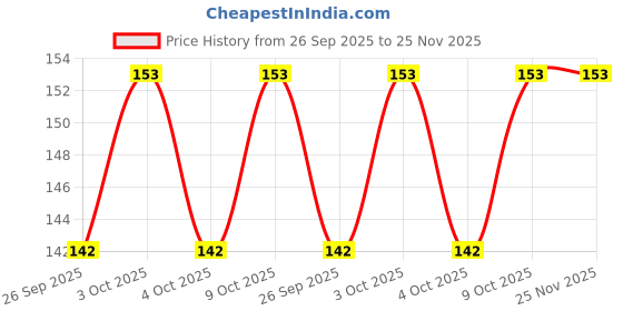 flipkart.com innovix 7-DAYS (Pack Of 1) Travelling Pill Box of 10 Compartments / Folding Pocket Pill Box / Pill Box innovix Price History Graph from 26 Sep 2025 to 25 Nov 2025