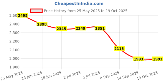 flipkart.com INNOVIX Airtel 4g Wi fi hotspot 150Mbps Speed 10Device Support Data Card Price History Graph from 25 May 2025 to 18 Oct 2025