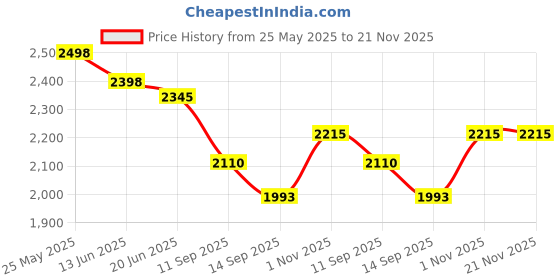 flipkart.com INNOVIX Airtel 4g Wifi Portable hotspot Data Card Price History Graph from 25 May 2025 to 21 Nov 2025
