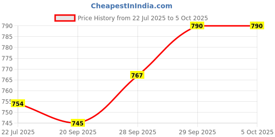 flipkart.com INNOVIX M9 Plus WIFI DISPLAY ANYCAST DONGLE HDMI Data Card Price History Graph from 22 Jul 2025 to 5 Oct 2025