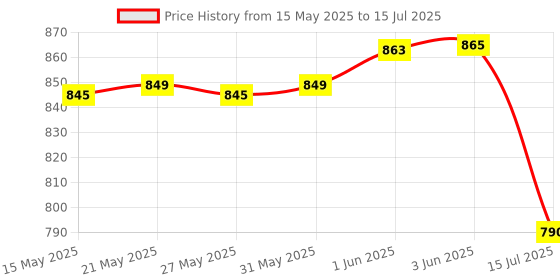 flipkart.com INNOVIX M9 Plus WIFI DISPLAY ANYCAST DONGLE WITH HDMI CABLE Data Card Price History Graph from 15 May 2025 to 15 Jul 2025