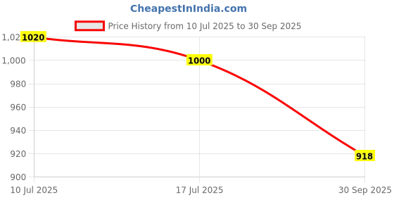 flipkart.com INNOVIX Smart iWatch lightning Cable for iWatch Series 6/5/4/3/2&iPhone12/12 pro/11 Pro Charging Pad Price History Graph from 10 Jul 2025 to 30 Sep 2025