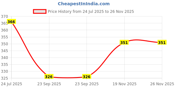 flipkart.com centy Innovo centy Price History Graph from 24 Jul 2025 to 26 Nov 2025