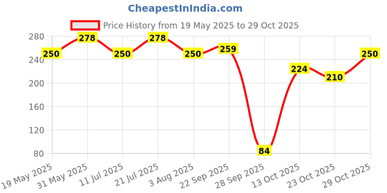 flipkart.com centy Innovo Police Chase centy Price History Graph from 19 May 2025 to 23 Oct 2025