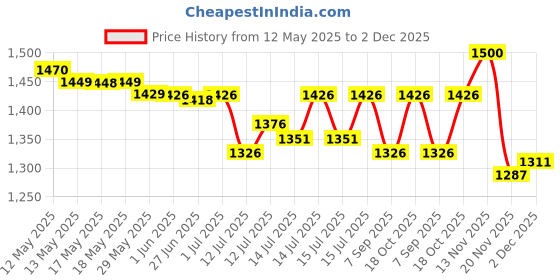 flipkart.com innovo traders 2000 W Radiant Cooktop Jog Dial innovo traders Price History Graph from 12 May 2025 to 2 Dec 2025