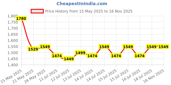 flipkart.com innovo traders 2000 W Radiant Cooktop Jog Dial innovo traders Price History Graph from 15 May 2025 to 16 Nov 2025