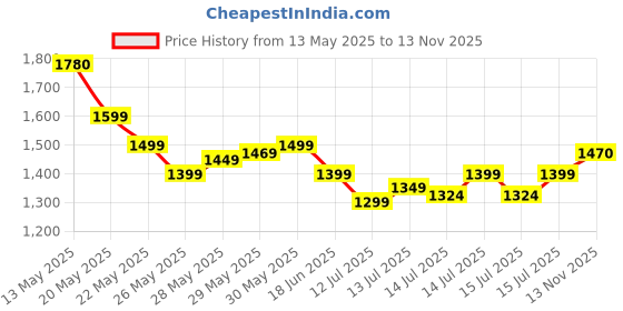 flipkart.com innovo traders 2000 W Radiant Cooktop Jog Dial innovo traders Price History Graph from 13 May 2025 to 13 Nov 2025