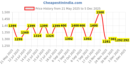 flipkart.com innovo traders 2000 W Radiant Cooktop Jog Dial innovo traders Price History Graph from 21 May 2025 to 5 Dec 2025
