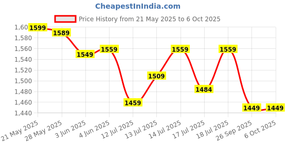 flipkart.com innovo traders 2000 W Radiant Cooktop Jog Dial innovo traders Price History Graph from 21 May 2025 to 6 Oct 2025