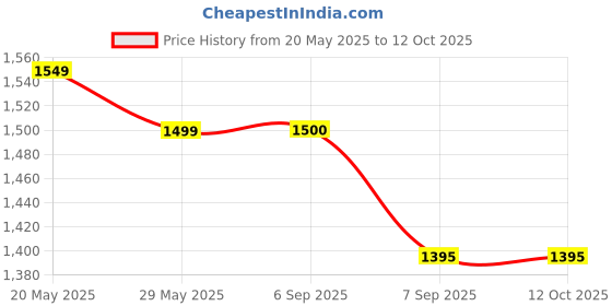 flipkart.com innovo traders 2000 W Radiant Cooktop Jog Dial innovo traders Price History Graph from 20 May 2025 to 12 Oct 2025
