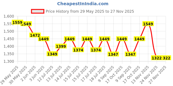 flipkart.com innovo traders 2000 W Radiant Cooktop Jog Dial innovo traders Price History Graph from 29 May 2025 to 27 Nov 2025