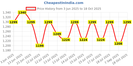 flipkart.com innovo traders 2000 W Radiant Cooktop Jog Dial innovo traders Price History Graph from 3 Jun 2025 to 18 Oct 2025