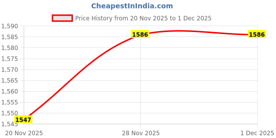 flipkart.com innovo traders 2000 W Radiant Cooktop Jog Dial innovo traders Price History Graph from 20 Nov 2025 to 1 Dec 2025
