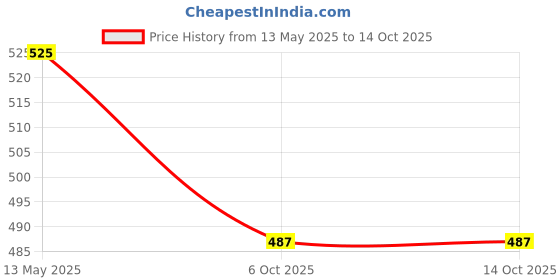 flipkart.com innovo traders 500 W Radiant Cooktop Push Button innovo traders Price History Graph from 13 May 2025 to 14 Oct 2025