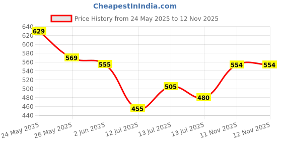 flipkart.com innovo traders 500 W Radiant Cooktop Push Button innovo traders Price History Graph from 24 May 2025 to 12 Nov 2025